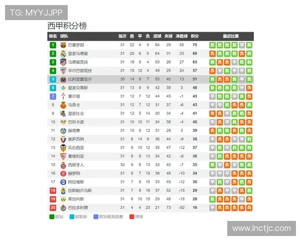 西甲联赛积分最高纪录由谁保持