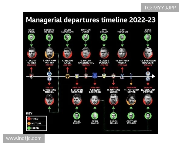 英超联赛中换帅次数最多的球队名单